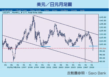 美經濟疲軟 日元升高  美元弱勢料將持續