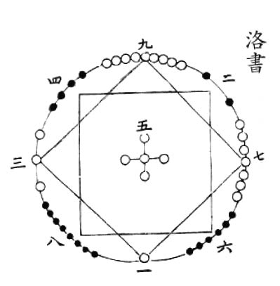 【算術漫談】洛書中蘊涵著天地人轉盤