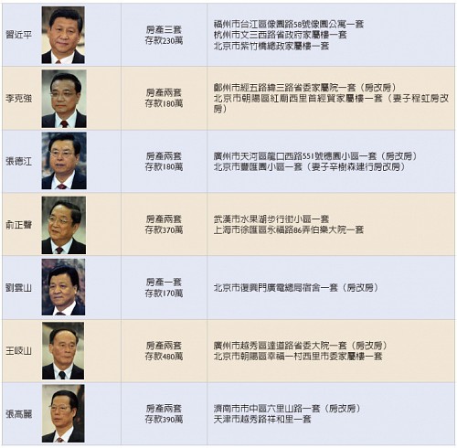 中共政治局七常委財產清單
