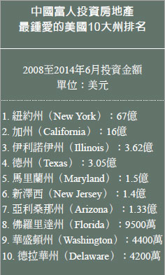 >中國房產投資人最愛的美國十大州