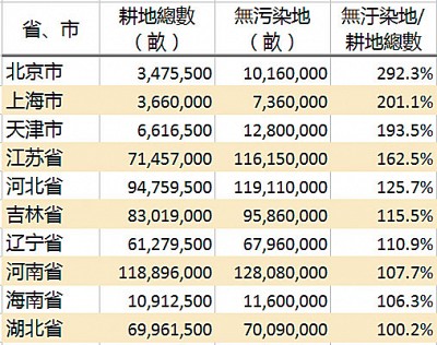 中共發布耕地受污報告 數據疑點多