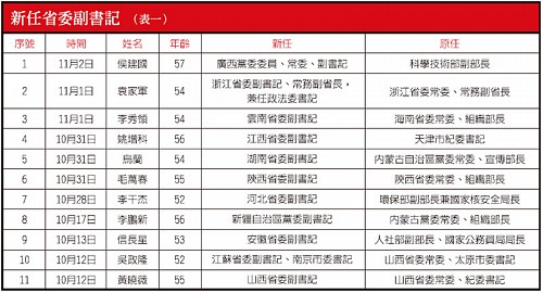 >19大前官場大洗牌 習近平循六條原則 